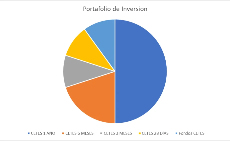 Portafolio de inversión en CETES diversificado