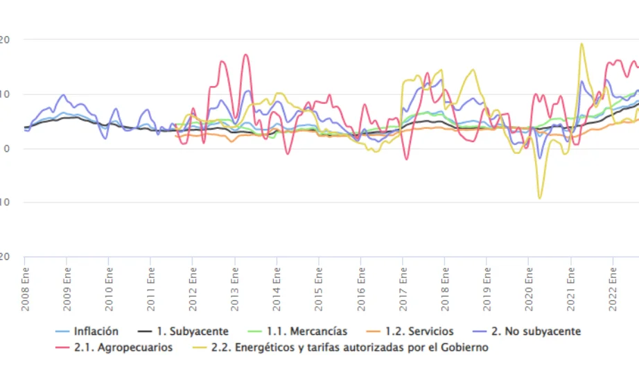 Grafica inflación subyacente vs inflación general