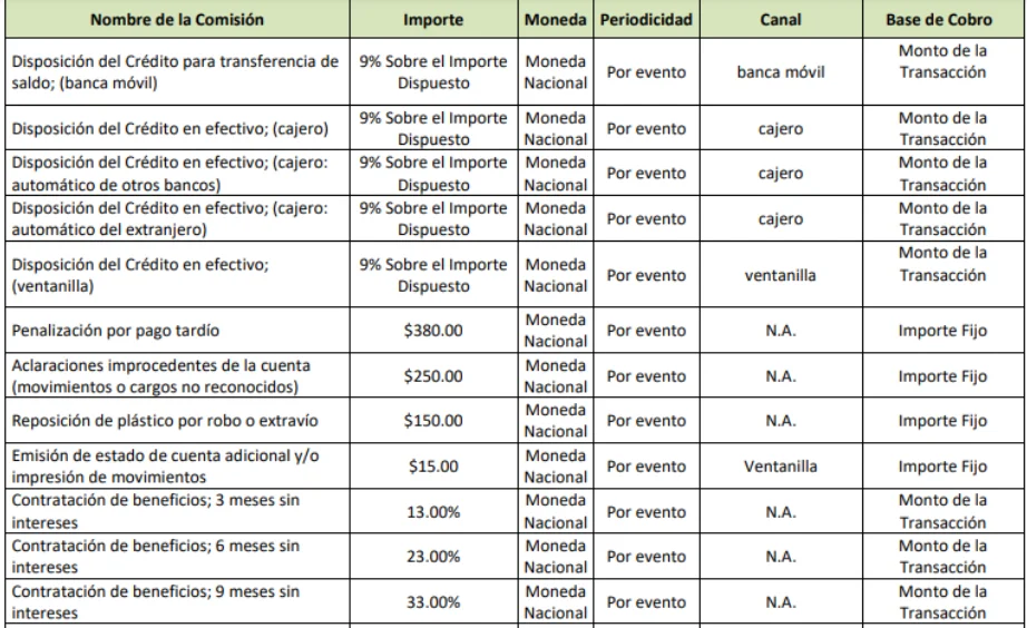 Tabla de comisiones tarjeta oro Banco Azteca